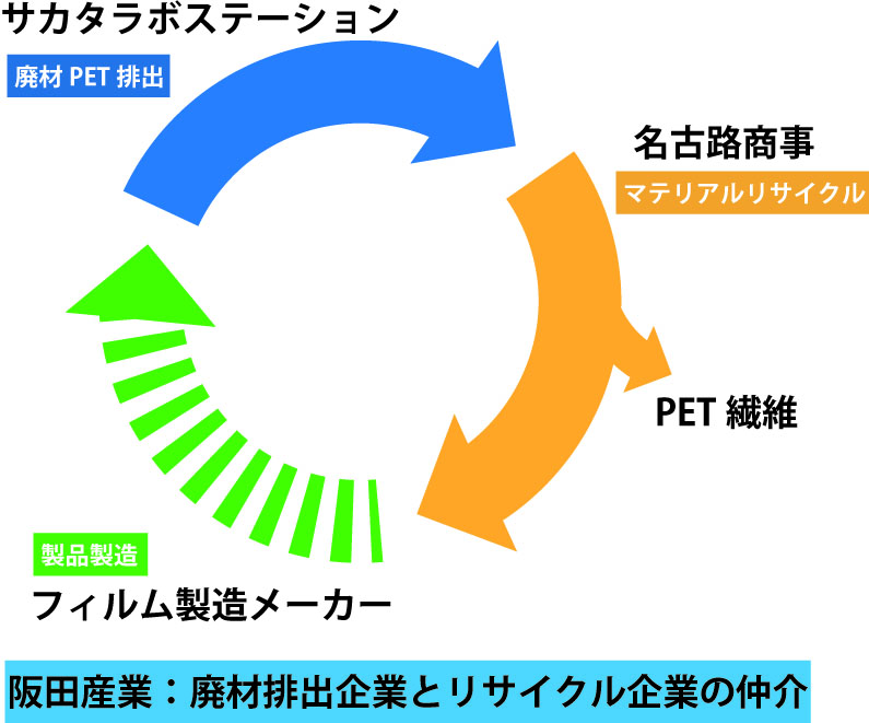 サカタラボステーション